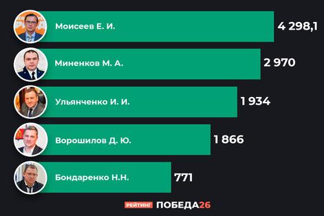 Глава Железноводска снова на первой строчке медиа рейтинга