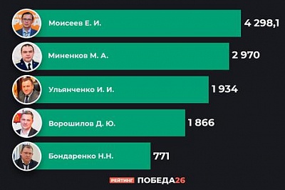 Глава Железноводска снова на первой строчке медиа рейтинга